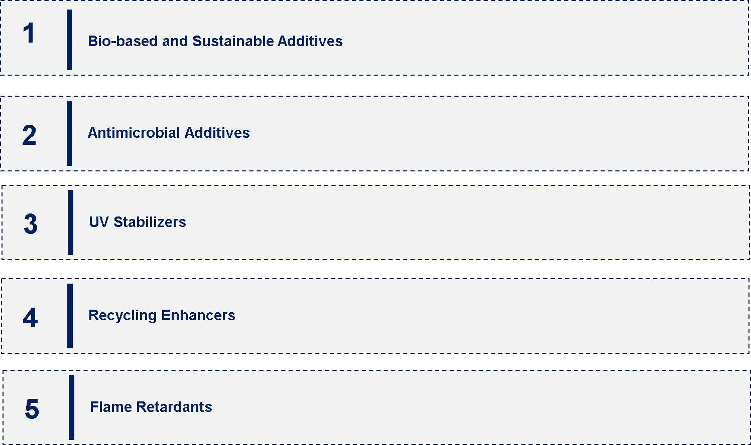 Plastic Additive Market Emerging Trend